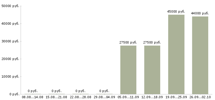 Вакансии менеджер по продажам и развитию в Иваново - Медиана зарплат менеджер по продажам и развитию в Иваново за 2 месяца