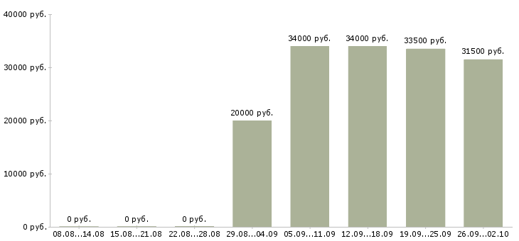 Вакансии менеджер по продажам менеджер проектов в Владивостоке - Медиана зарплат менеджер по продажам менеджер проектов в Владивостоке за 2 месяца