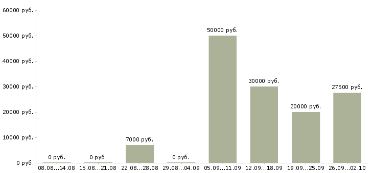 Вакансии менеджер по продажам на телефоне в Барнауле - Медиана зарплат менеджер по продажам на телефоне в Барнауле за 2 месяца