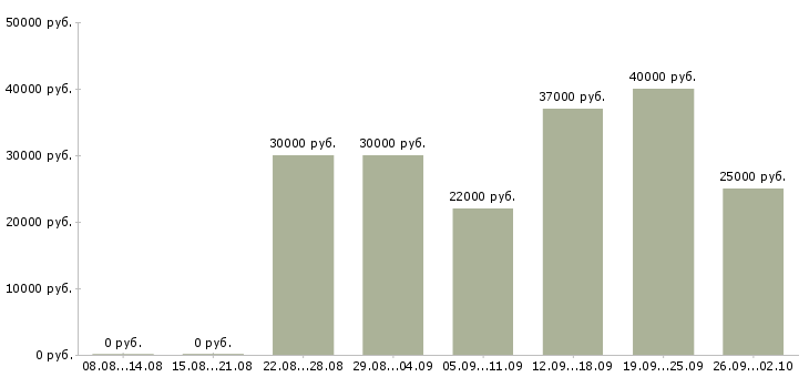 Вакансии менеджер по расчетам в Екатеринбурге - Медиана зарплат менеджер по расчетам в Екатеринбурге за 2 месяца