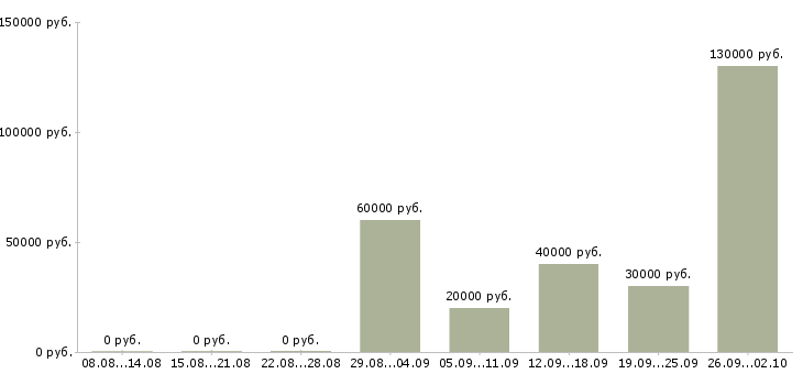 Вакансии менеджер по связям в Сургуте - Медиана зарплат менеджер по связям в Сургуте за 2 месяца