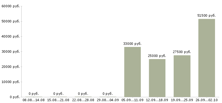 Вакансии менеджер розничных продаж в Воронеже - Медиана зарплат менеджер розничных продаж в Воронеже за 2 месяца