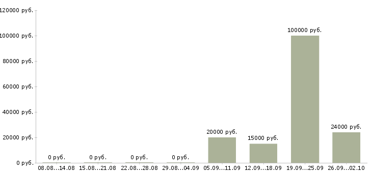 Вакансии менеджер с карьерным ростом в Костроме - Медиана зарплат менеджер с карьерным ростом в Костроме за 2 месяца