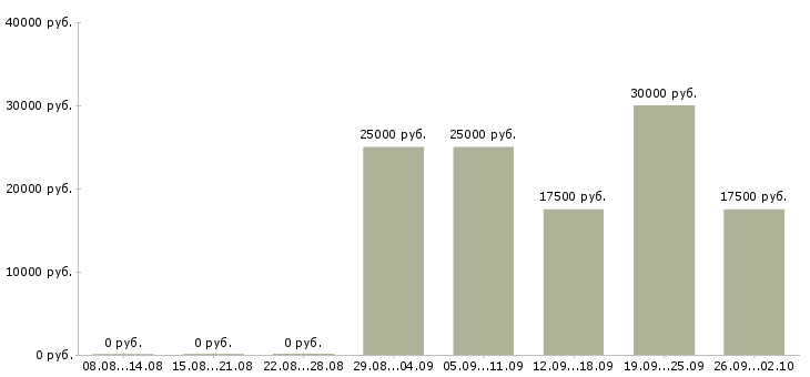 Вакансии менеджер счета Чувашия - Медиана зарплат менеджер счета Чувашия за 2 месяца