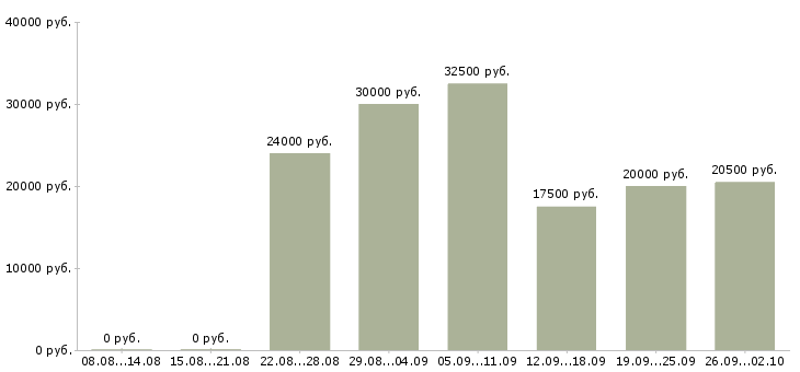 Вакансии менеджер удаленной работы в Барнауле - Медиана зарплат менеджер удаленной работы в Барнауле за 2 месяца