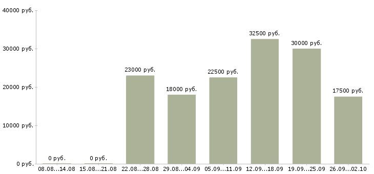 Вакансии менеджер удаленной работы в Казани - Медиана зарплат менеджер удаленной работы в Казани за 2 месяца
