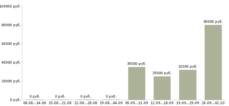Вакансии менеджер центра продаж в Архангельске - Медиана зарплат менеджер центра продаж в Архангельске за 2 месяца