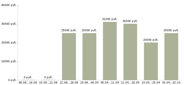 Вакансии мобильный менеджер Чувашия - Медиана зарплат мобильный менеджер Чувашия за 2 месяца