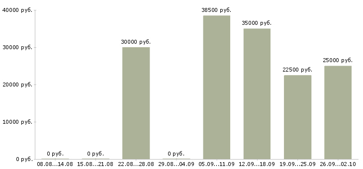 Вакансии на дому для активных в Тамбове - Медиана зарплат на дому для активных в Тамбове за 2 месяца
