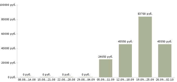 Вакансии на дому для каждого в Кемерово - Медиана зарплат на дому для каждого в Кемерово за 2 месяца
