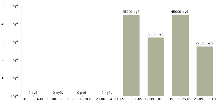 Вакансии начальник отдела обучения в Екатеринбурге - Медиана зарплат начальник отдела обучения в Екатеринбурге за 2 месяца
