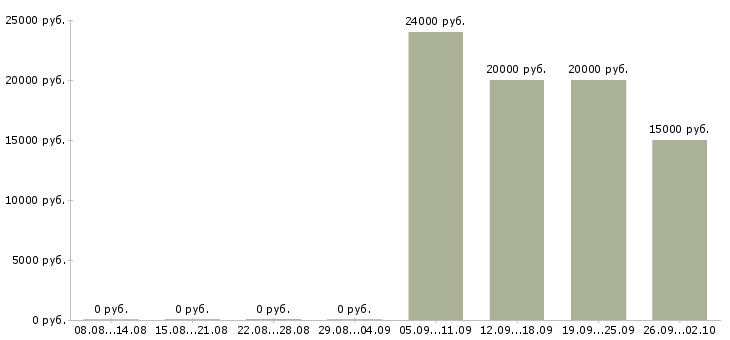Вакансии оператор компьютера в Саратове - Медиана зарплат оператор компьютера в Саратове за 2 месяца