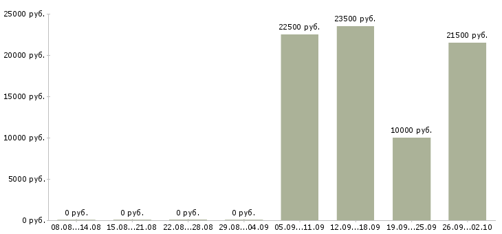 Вакансии оператор телефонного центра в Екатеринбурге - Медиана зарплат оператор телефонного центра в Екатеринбурге за 2 месяца