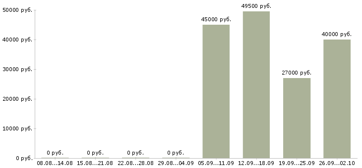 Вакансии ответственный секретарь в Химках - Медиана зарплат ответственный секретарь в Химках за 2 месяца