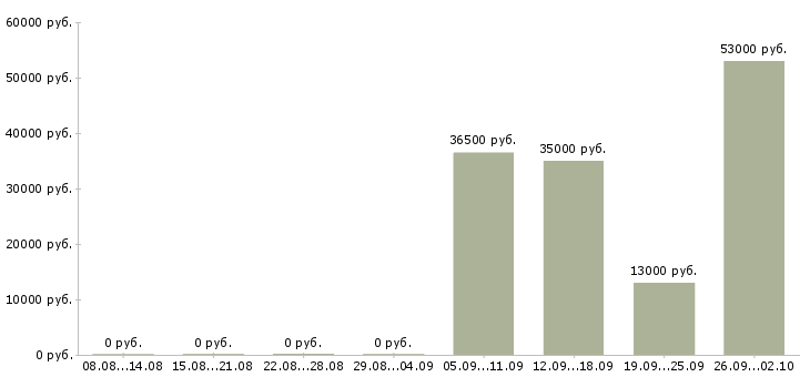 Вакансии официальный представитель компании в Ижевске - Медиана зарплат официальный представитель компании в Ижевске за 2 месяца
