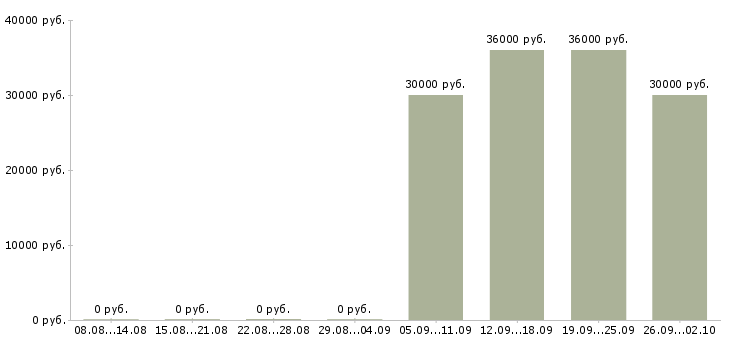 Вакансии охранник строительная вахта в Москве - Медиана зарплат охранник строительная вахта в Москве за 2 месяца
