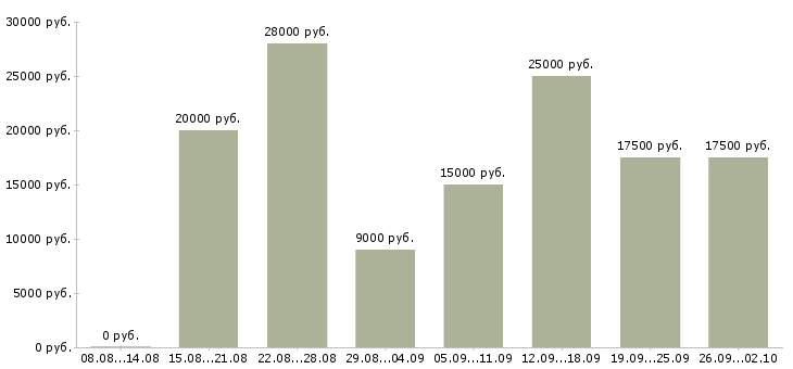 Вакансии подработка в декрете на дому в Москве - Медиана зарплат подработка в декрете на дому в Москве за 2 месяца