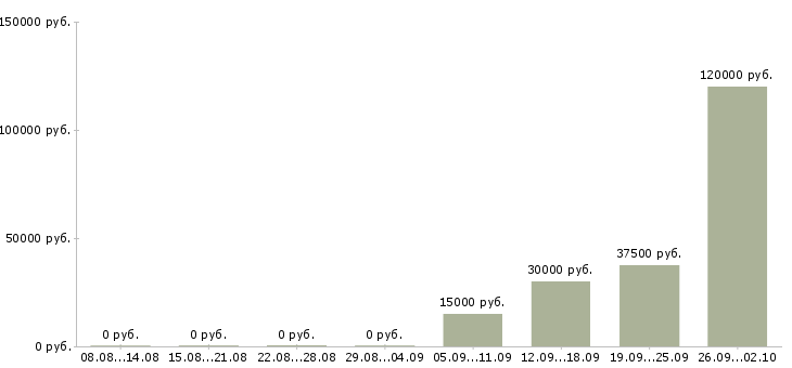 Вакансии представитель по развитию клиентов в Новосибирске - Медиана зарплат представитель по развитию клиентов в Новосибирске за 2 месяца