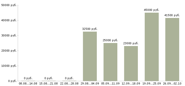Вакансии приглашаем менеджера в Волгограде - Медиана зарплат приглашаем менеджера в Волгограде за 2 месяца