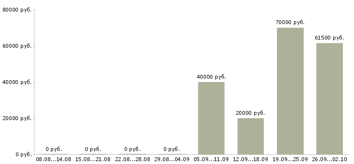 Вакансии приглашаю в команду в Тюмени - Медиана зарплат приглашаю в команду в Тюмени за 2 месяца