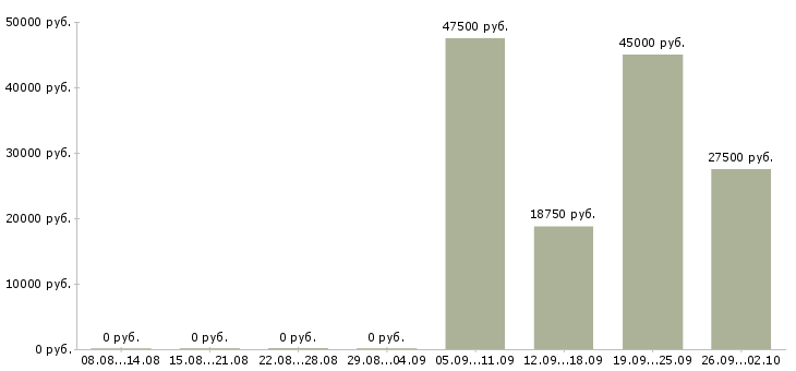 Вакансии продавец на график 2 2 в Смоленске - Медиана зарплат продавец на график 2 2 в Смоленске за 2 месяца
