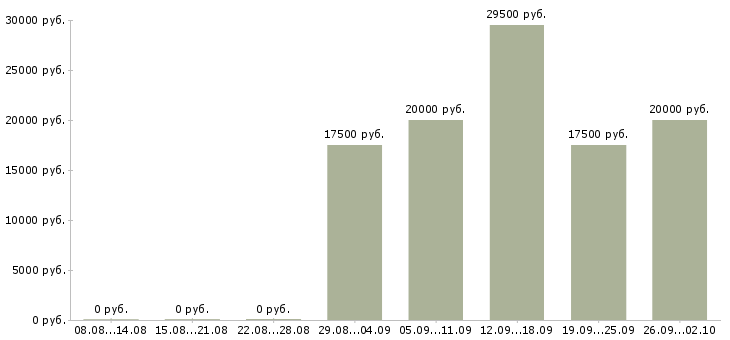 Вакансии работаем дома в интернете Набережные челны - Медиана зарплат работаем дома в интернете Набережные челны за 2 месяца