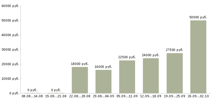 Вакансии работаем удаленно на дому Удмуртия - Медиана зарплат работаем удаленно на дому Удмуртия за 2 месяца