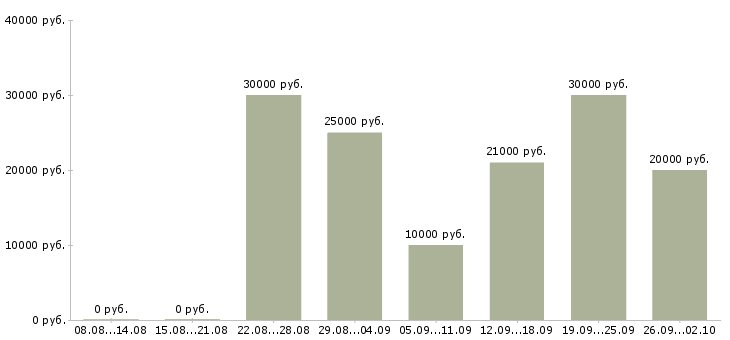 Вакансии рекламный менеджер в Воронеже - Медиана зарплат рекламный менеджер в Воронеже за 2 месяца