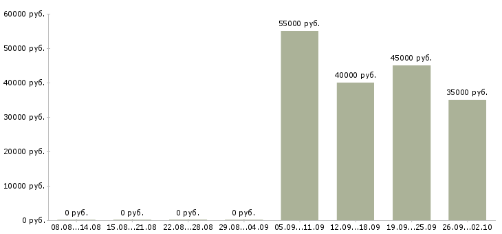 Вакансии руководитель проекта 1с Санкт-петербург - Медиана зарплат руководитель проекта 1с Санкт-петербург за 2 месяца