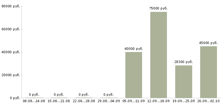 Вакансии сотрудник на лето в Калуге - Медиана зарплат сотрудник на лето в Калуге за 2 месяца