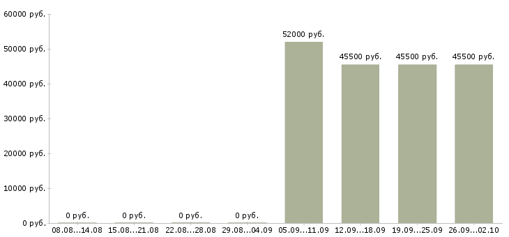 Вакансии сотрудник с обязанностями продавца Башкортостан - Медиана зарплат сотрудник с обязанностями продавца Башкортостан за 2 месяца