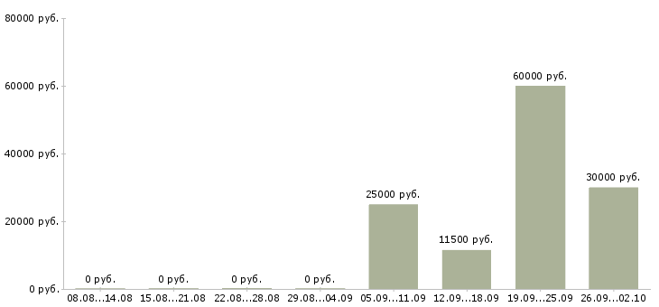 Вакансии специалист в офис на телефон Башкортостан - Медиана зарплат специалист в офис на телефон Башкортостан за 2 месяца