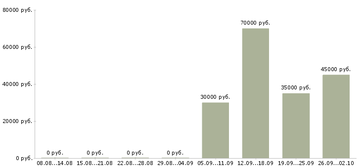 Вакансии специалист в офис недвижимости Ростов-на-дону - Медиана зарплат специалист в офис недвижимости Ростов-на-дону за 2 месяца