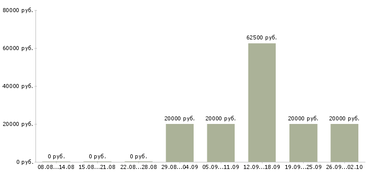 Вакансии специалист дистанционного обучения Татарстан - Медиана зарплат специалист дистанционного обучения Татарстан за 2 месяца