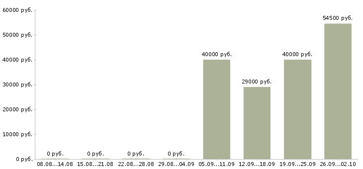 Вакансии специалист на склад в Хабаровске - Медиана зарплат специалист на склад в Хабаровске за 2 месяца