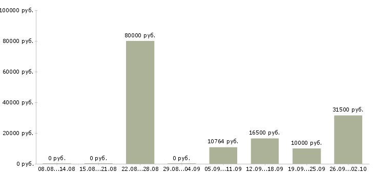 Вакансии специалист по входящим звонкам в Краснодаре - Медиана зарплат специалист по входящим звонкам в Краснодаре за 2 месяца