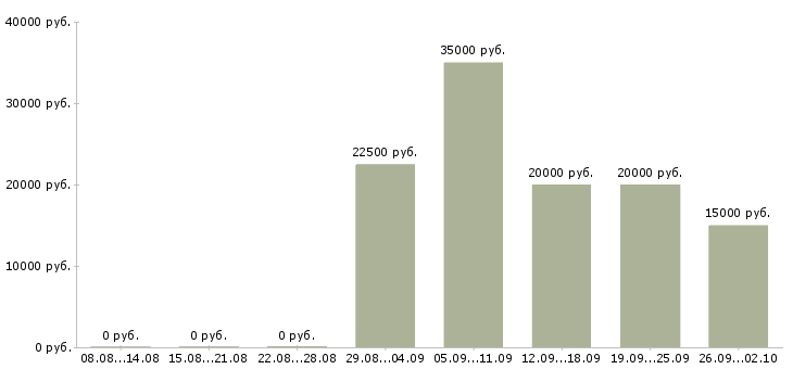 Вакансии специалист по консультированию клиентов в Саратове - Медиана зарплат специалист по консультированию клиентов в Саратове за 2 месяца