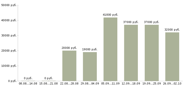 Вакансии специалист по обучению персонала в Екатеринбурге - Медиана зарплат специалист по обучению персонала в Екатеринбурге за 2 месяца