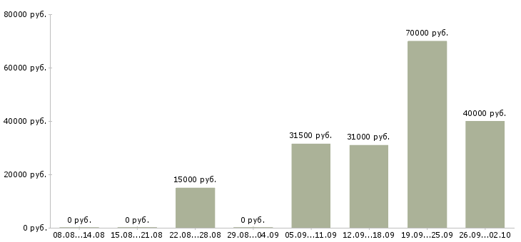 Вакансии специалист по работе с регионами в Екатеринбурге - Медиана зарплат специалист по работе с регионами в Екатеринбурге за 2 месяца