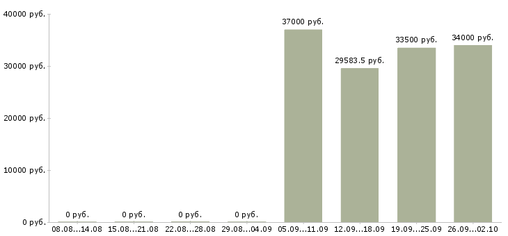 Вакансии специалист по развитию территории в Новосибирске - Медиана зарплат специалист по развитию территории в Новосибирске за 2 месяца