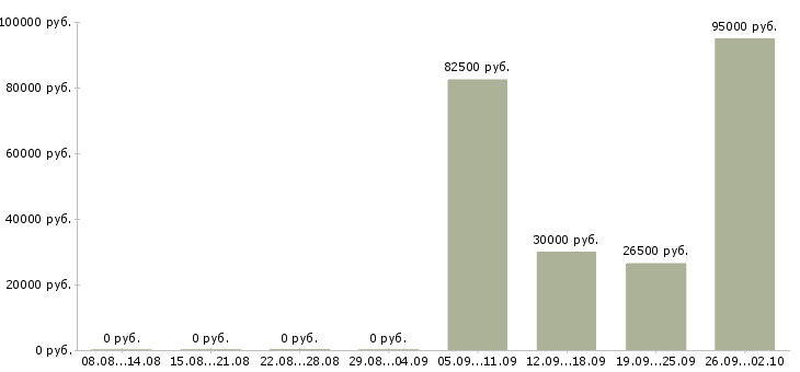 Вакансии специалист по технической документации в Новосибирске - Медиана зарплат специалист по технической документации в Новосибирске за 2 месяца