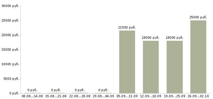 Вакансии специалист с опытом работы юриста Башкортостан - Медиана зарплат специалист с опытом работы юриста Башкортостан за 2 месяца