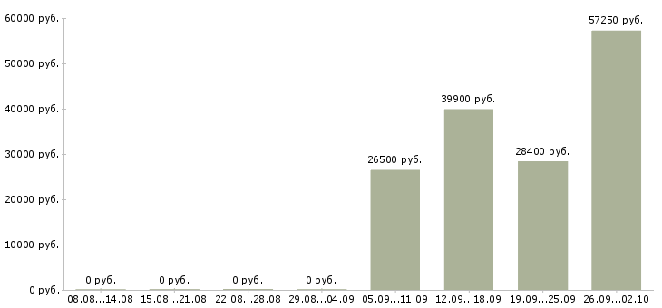 Вакансии специалист центра продаж в Кемерово - Медиана зарплат специалист центра продаж в Кемерово за 2 месяца
