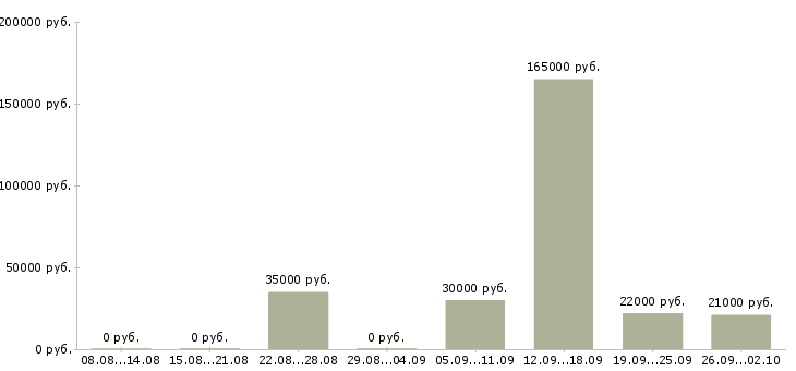 Вакансии специалисты по работе с персоналом в Челябинске - Медиана зарплат специалисты по работе с персоналом в Челябинске за 2 месяца
