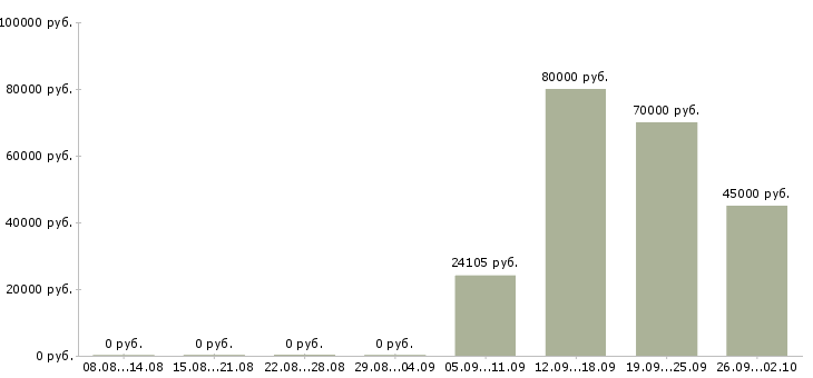 Вакансии супервайзер по работе с сетями Санкт-петербург - Медиана зарплат супервайзер по работе с сетями Санкт-петербург за 2 месяца