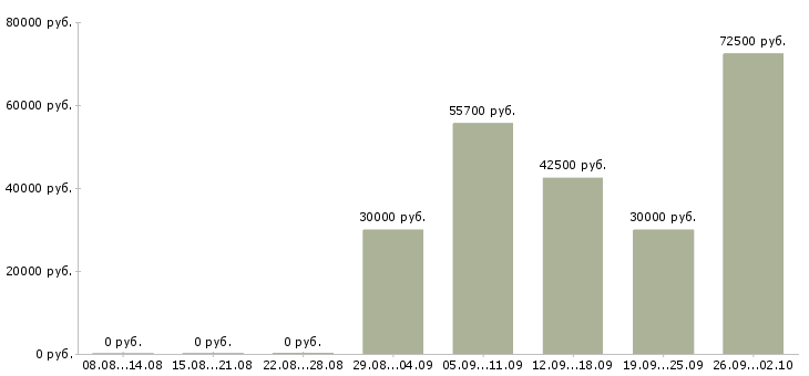 Вакансии технолог в ресторан Санкт-петербург - Медиана зарплат технолог в ресторан Санкт-петербург за 2 месяца