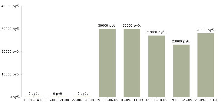 Вакансии технолог сменный Татарстан - Медиана зарплат технолог сменный Татарстан за 2 месяца