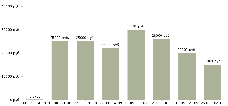 Вакансии требуются сотрудники удаленно в Новосибирске - Медиана зарплат требуются сотрудники удаленно в Новосибирске за 2 месяца