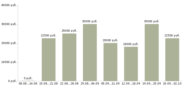 Вакансии требуются удаленные сотрудники в Новосибирске - Медиана зарплат требуются удаленные сотрудники в Новосибирске за 2 месяца