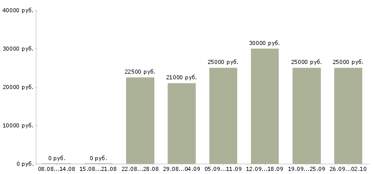 Вакансии удаленная с обучением в Рязани - Медиана зарплат удаленная с обучением в Рязани за 2 месяца